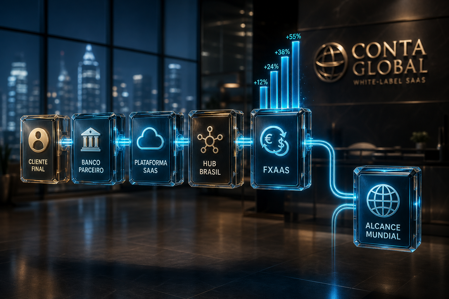 3D Global Account diagram: customer, partner bank, SaaS platform, Brazil hub and FXaaS.